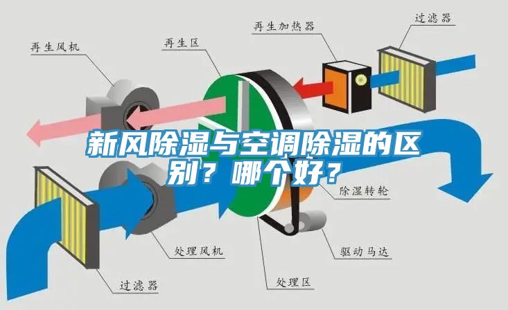 新風除濕與空調除濕的區別？哪個好？