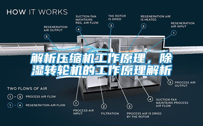 解析壓縮機工作原理，除濕轉輪機的工作原理解析